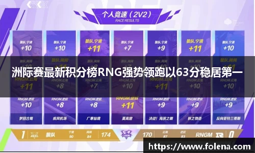 洲际赛最新积分榜RNG强势领跑以63分稳居第一